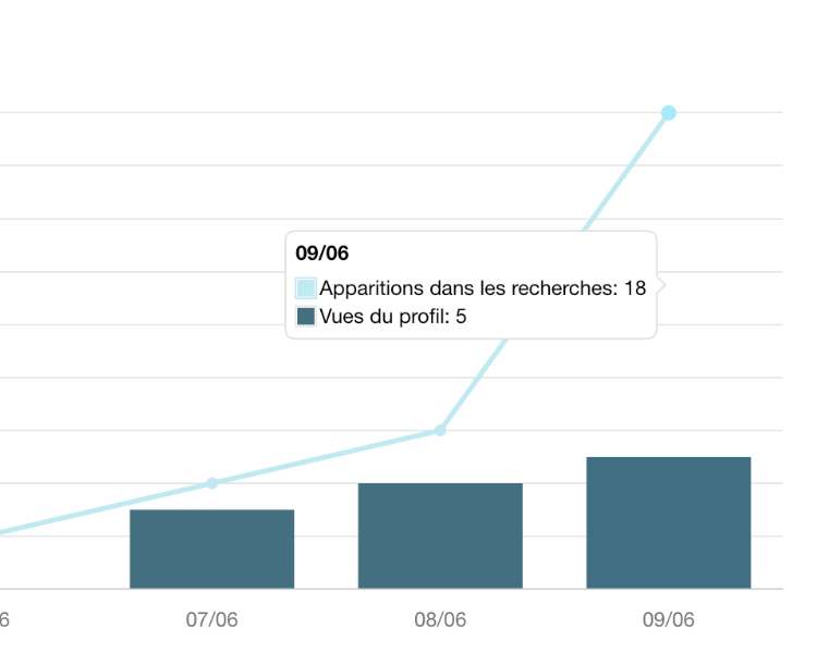 Statistique de visibilité après 3h