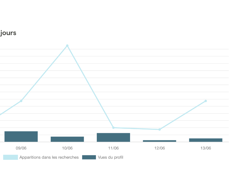 Statistiques sur 4 jours de mon profil Malt