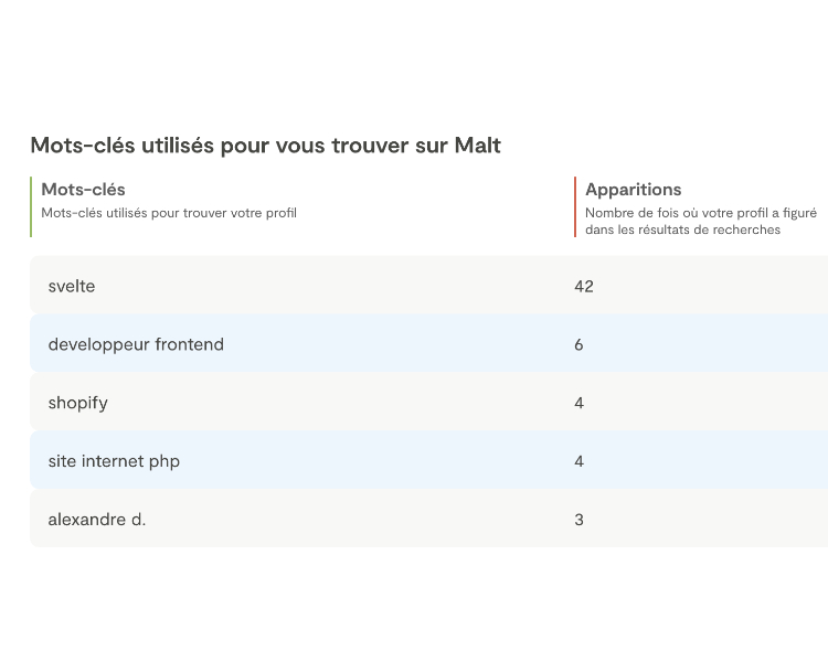 Apparation de mon profil sur intention Svelte