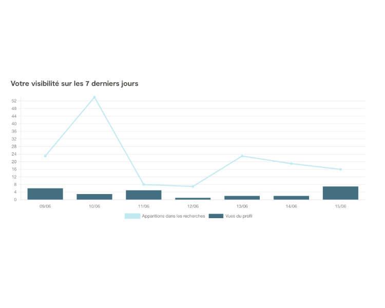 Statistiques d'apparition de mon profil freelance sur une semaine